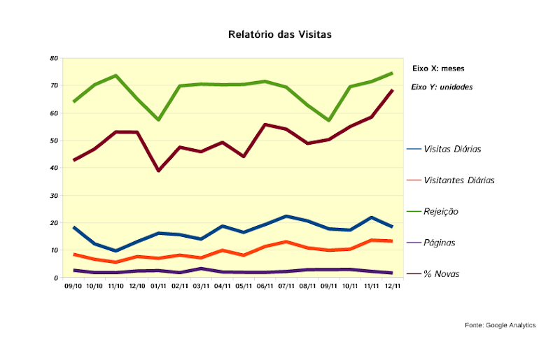 Gráfico explicativo das tendências de visitação