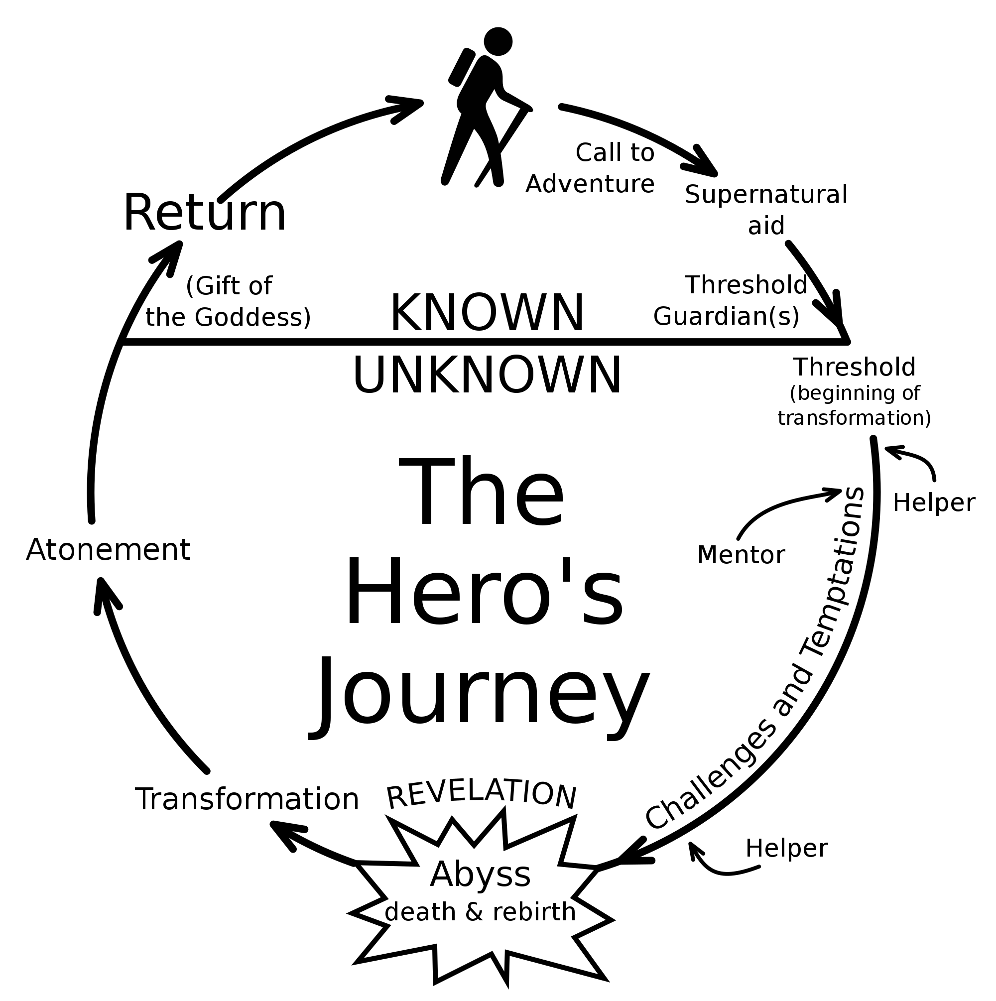 Diagrama da Jornada do Herói